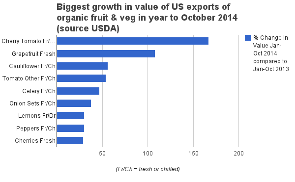 biggest growth us exports organic